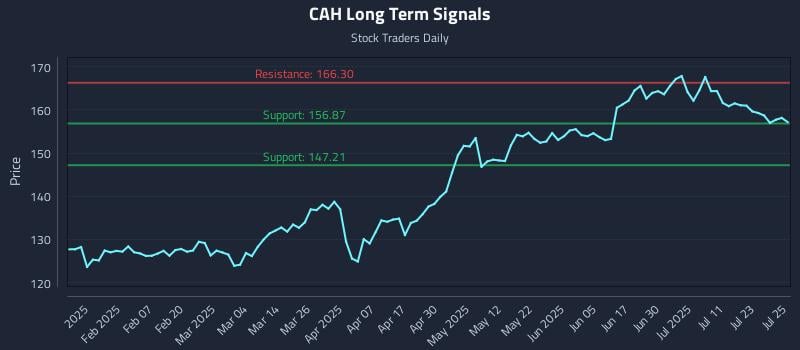 CAH Long Term Analysis for July 28 2025 CAH Long Term Analysis for July 28 2025