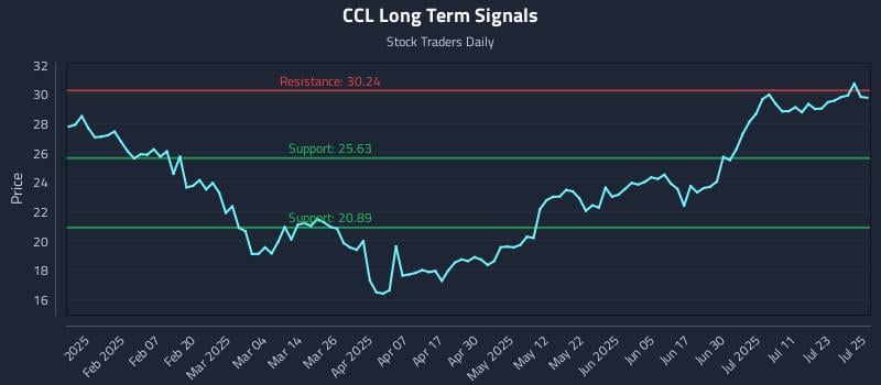 CCL Long Term Analysis for July 28 2025 CCL Long Term Analysis for July 28 2025
