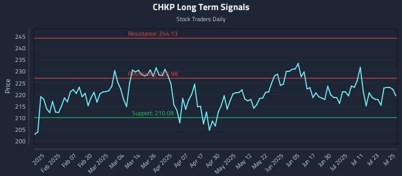 CHKP Long Term Analysis for July 28 2025