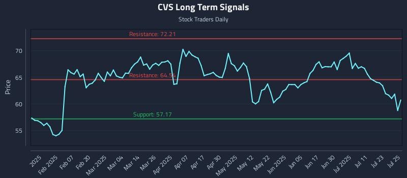 CVS Long Term Analysis for July 28 2025 CVS Long Term Analysis for July 28 2025