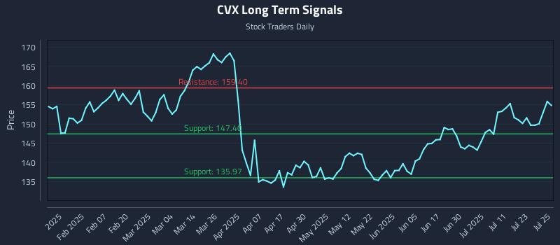 CVX Long Term Analysis for July 28 2025 CVX Long Term Analysis for July 28 2025