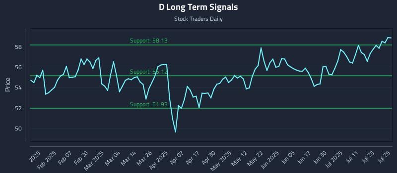 D Long Term Analysis for July 28 2025 D Long Term Analysis for July 28 2025