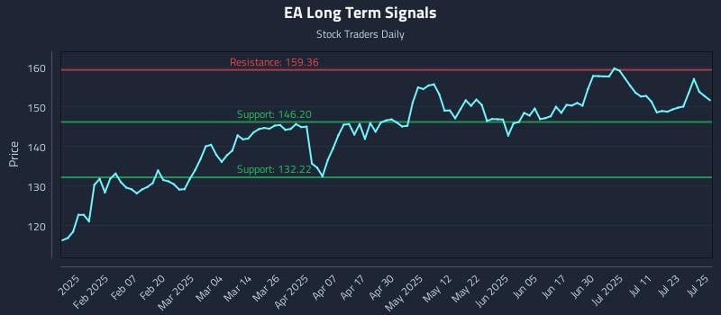 EA Long Term Analysis for July 28 2025 EA Long Term Analysis for July 28 2025
