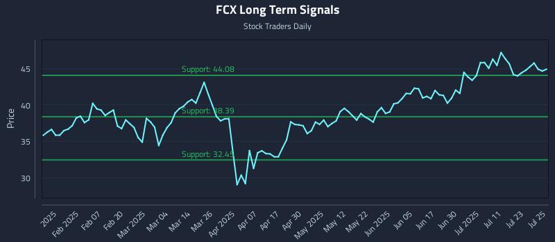 FCX Long Term Analysis for July 28 2025