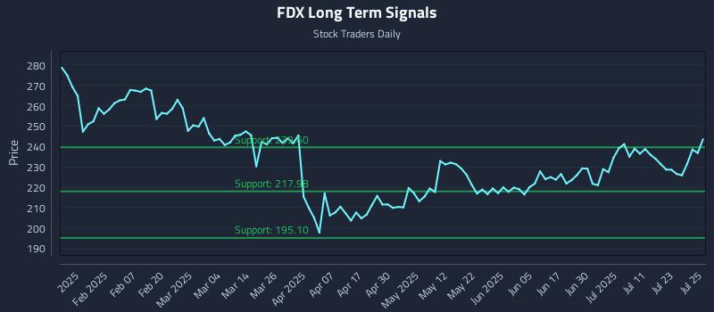 FDX Long Term Analysis for July 28 2025 FDX Long Term Analysis for July 28 2025