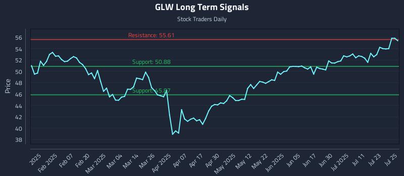 GLW Long Term Analysis for July 28 2025