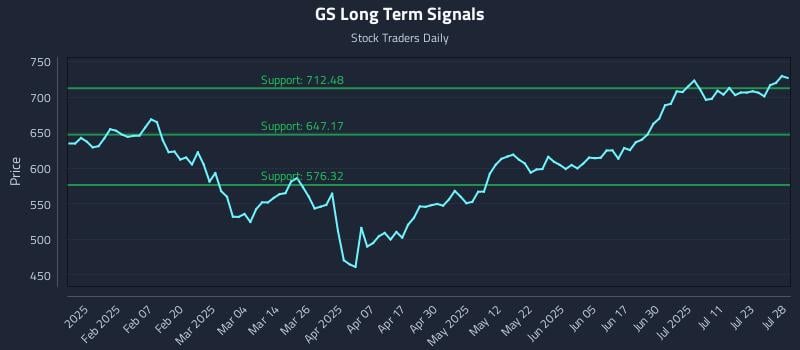 GS Long Term Analysis for July 28 2025