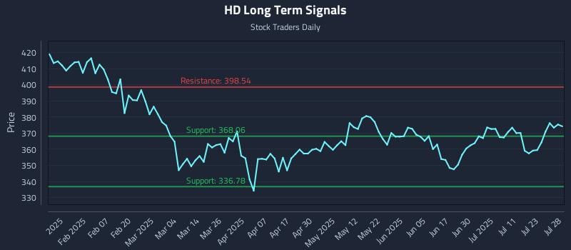 HD Long Term Analysis for July 28 2025 HD Long Term Analysis for July 28 2025