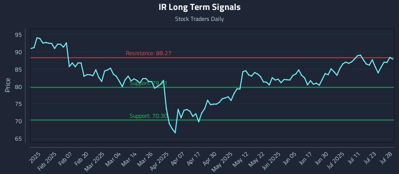 IR Long Term Analysis for July 28 2025 IR Long Term Analysis for July 28 2025