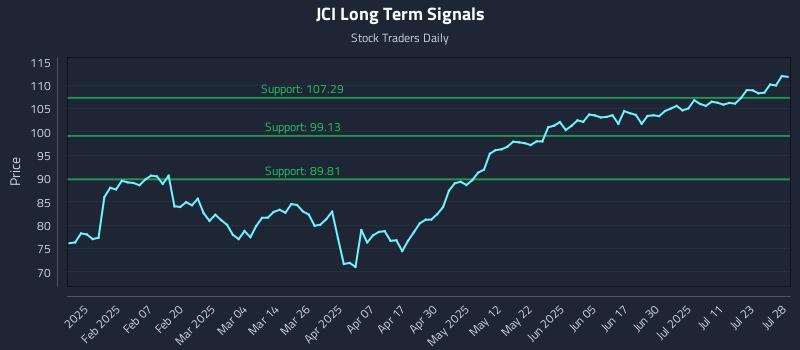 JCI Long Term Analysis for July 28 2025 JCI Long Term Analysis for July 28 2025