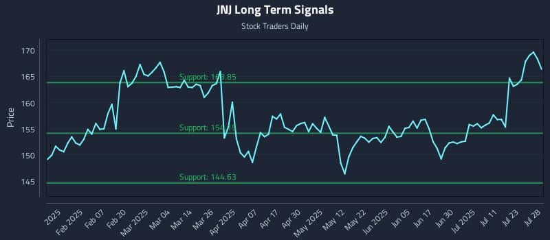 JNJ Long Term Analysis for July 28 2025 JNJ Long Term Analysis for July 28 2025