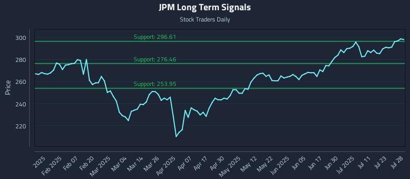 JPM Long Term Analysis for July 28 2025 JPM Long Term Analysis for July 28 2025