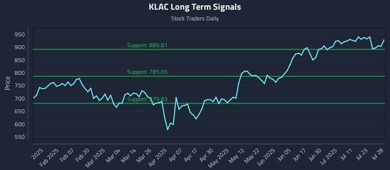 KLAC Long Term Analysis for July 28 2025