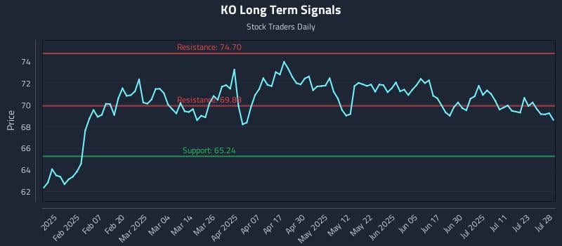 KO Long Term Analysis for July 28 2025 KO Long Term Analysis for July 28 2025
