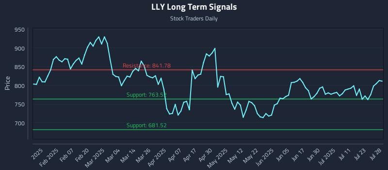 LLY Long Term Analysis for July 28 2025 LLY Long Term Analysis for July 28 2025