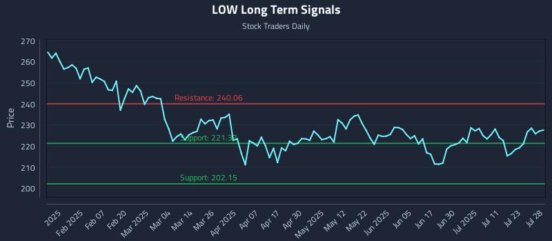 LOW Long Term Analysis for July 28 2025