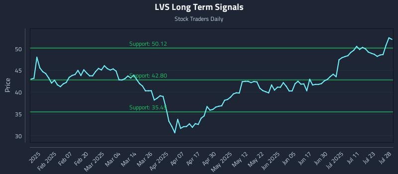 LVS Long Term Analysis for July 28 2025