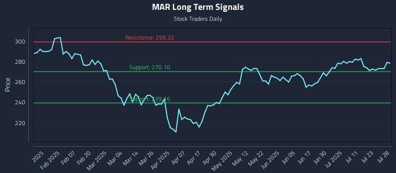 MAR Long Term Analysis for July 28 2025 MAR Long Term Analysis for July 28 2025