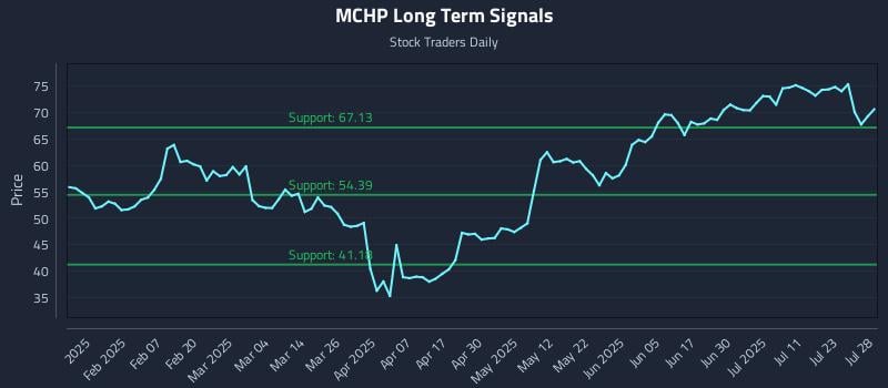 MCHP Long Term Analysis for July 28 2025 MCHP Long Term Analysis for July 28 2025