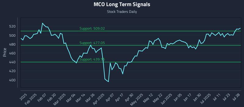 MCO Long Term Analysis for July 28 2025 MCO Long Term Analysis for July 28 2025