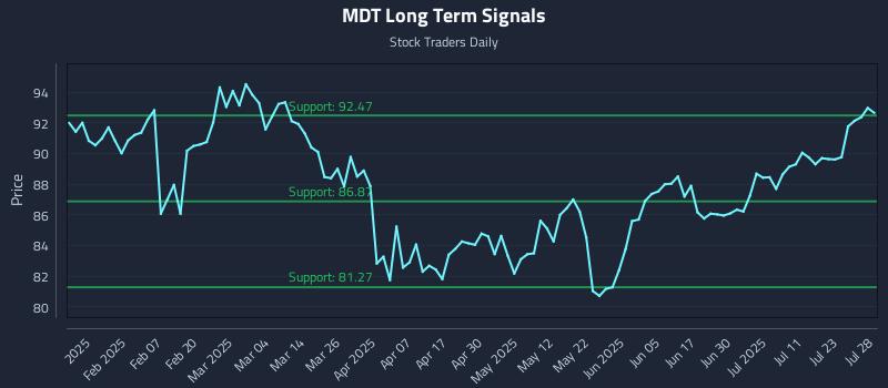 MDT Long Term Analysis for July 28 2025