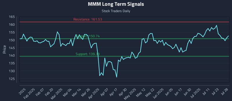 MMM Long Term Analysis for July 28 2025 MMM Long Term Analysis for July 28 2025