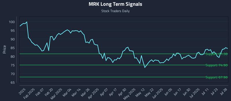 MRK Long Term Analysis for July 28 2025 MRK Long Term Analysis for July 28 2025