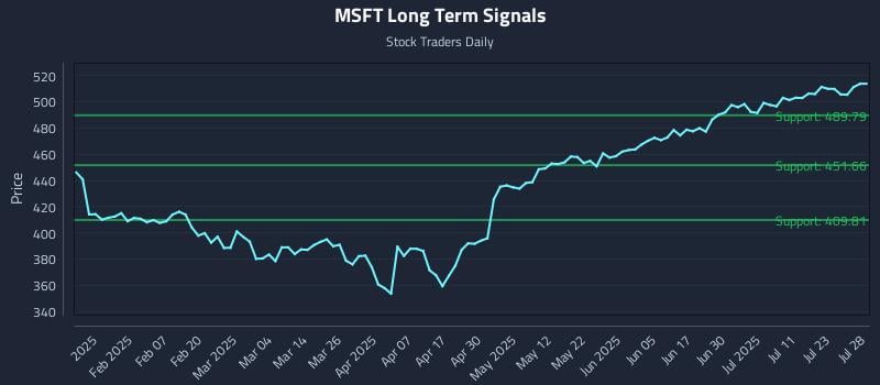 MSFT Long Term Analysis for July 28 2025