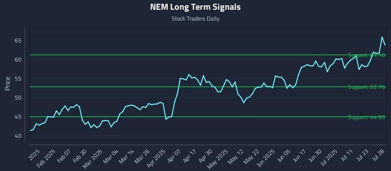 NEM Long Term Analysis for July 28 2025 NEM Long Term Analysis for July 28 2025