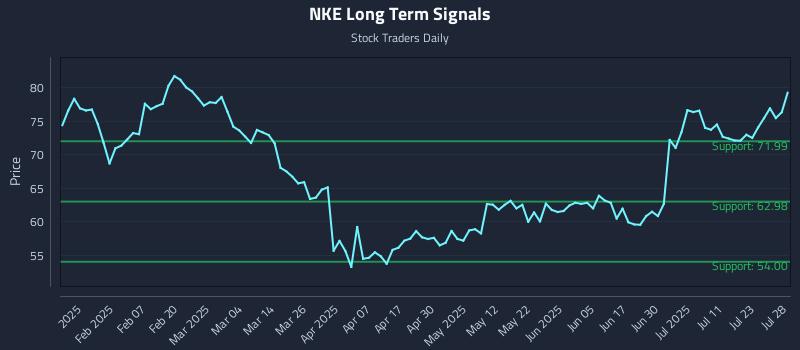NKE Long Term Analysis for July 28 2025