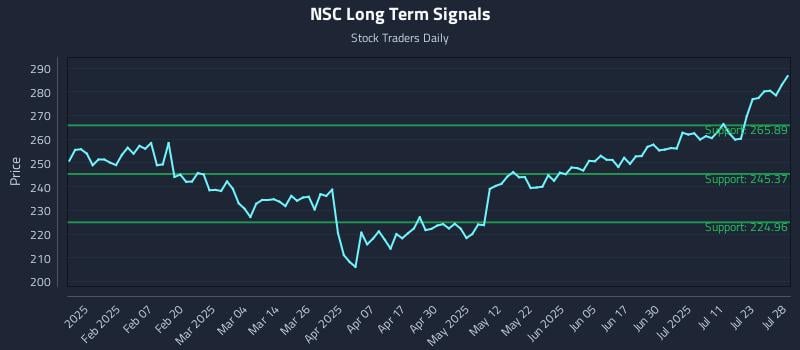 NSC Long Term Analysis for July 28 2025 NSC Long Term Analysis for July 28 2025