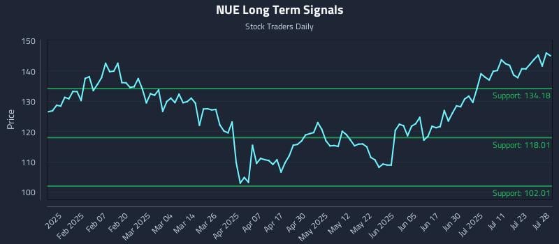 NUE Long Term Analysis for July 28 2025 NUE Long Term Analysis for July 28 2025