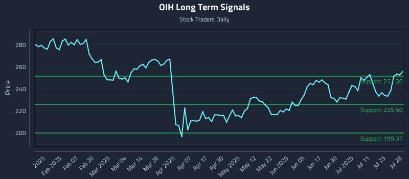 OIH Long Term Analysis for July 28 2025 OIH Long Term Analysis for July 28 2025