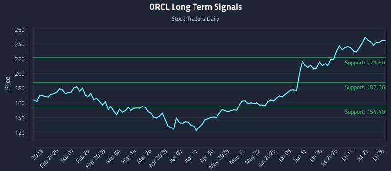 ORCL Long Term Analysis for July 28 2025 ORCL Long Term Analysis for July 28 2025
