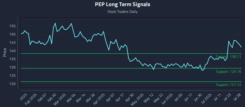 PEP Long Term Analysis for July 28 2025 PEP Long Term Analysis for July 28 2025
