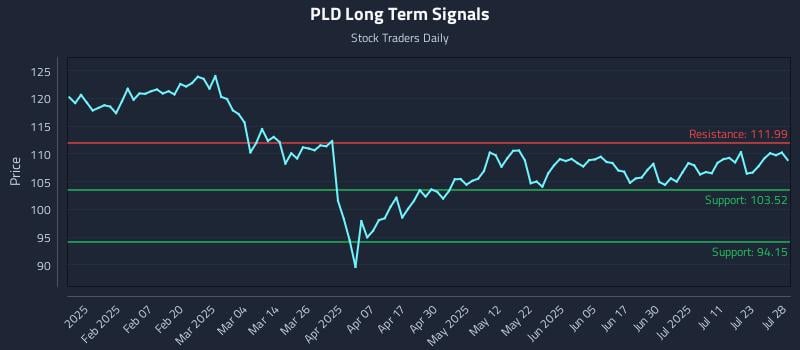 PLD Long Term Analysis for July 28 2025