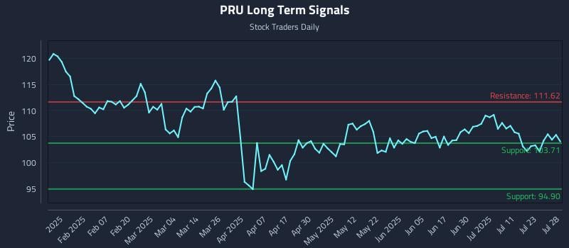 PRU Long Term Analysis for July 28 2025