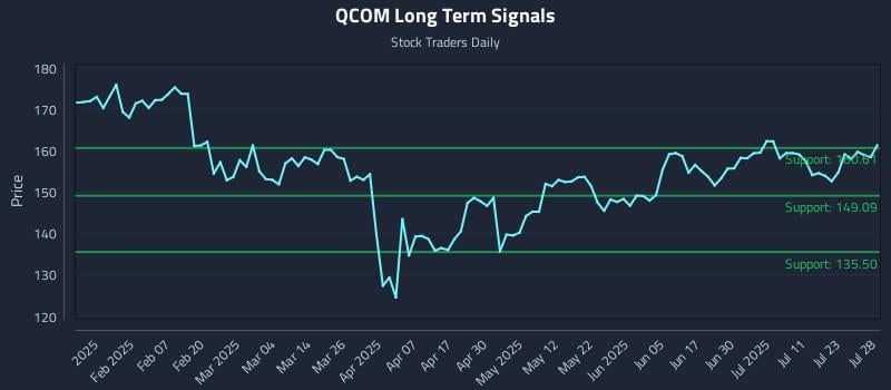 QCOM Long Term Analysis for July 28 2025
