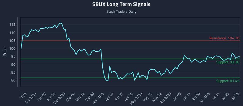 SBUX Long Term Analysis for July 28 2025