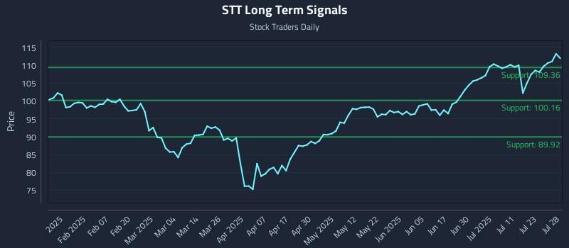 STT Long Term Analysis for July 28 2025 STT Long Term Analysis for July 28 2025