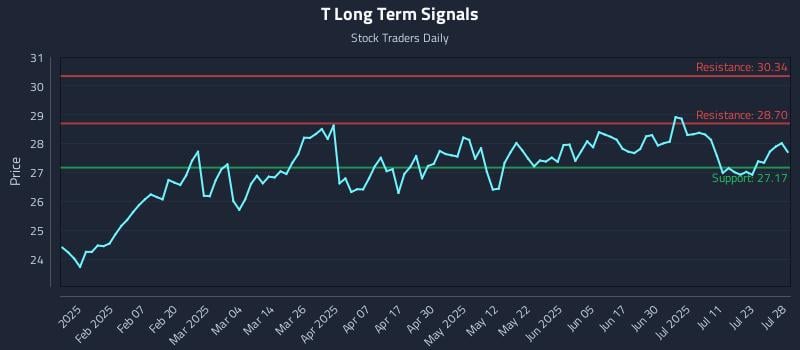 T Long Term Analysis for July 28 2025 T Long Term Analysis for July 28 2025