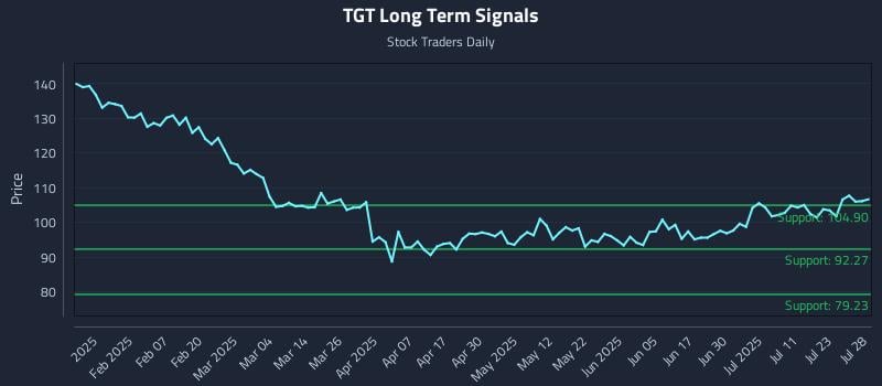 TGT Long Term Analysis for July 28 2025
