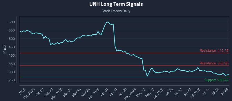 UNH Long Term Analysis for July 28 2025 UNH Long Term Analysis for July 28 2025