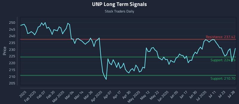 UNP Long Term Analysis for July 28 2025 UNP Long Term Analysis for July 28 2025