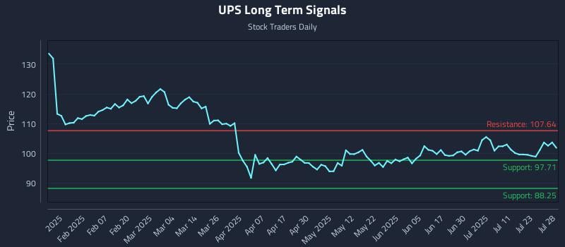 UPS Long Term Analysis for July 28 2025 UPS Long Term Analysis for July 28 2025
