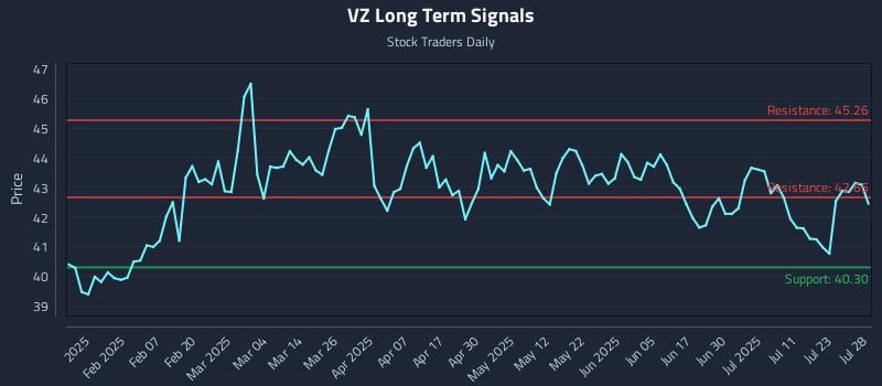 VZ Long Term Analysis for July 28 2025 VZ Long Term Analysis for July 28 2025