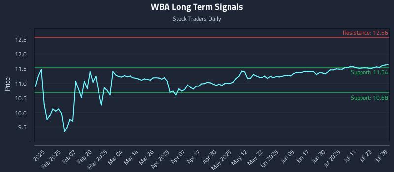 WBA Long Term Analysis for July 28 2025 WBA Long Term Analysis for July 28 2025
