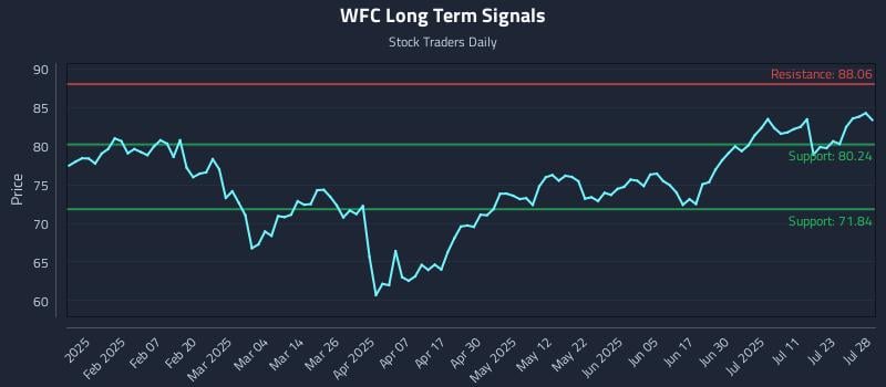 WFC Long Term Analysis for July 28 2025
