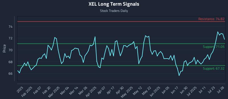 XEL Long Term Analysis for July 28 2025