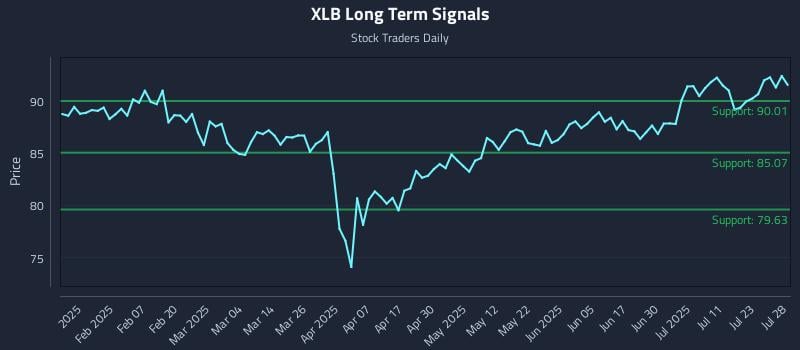 XLB Long Term Analysis for July 28 2025